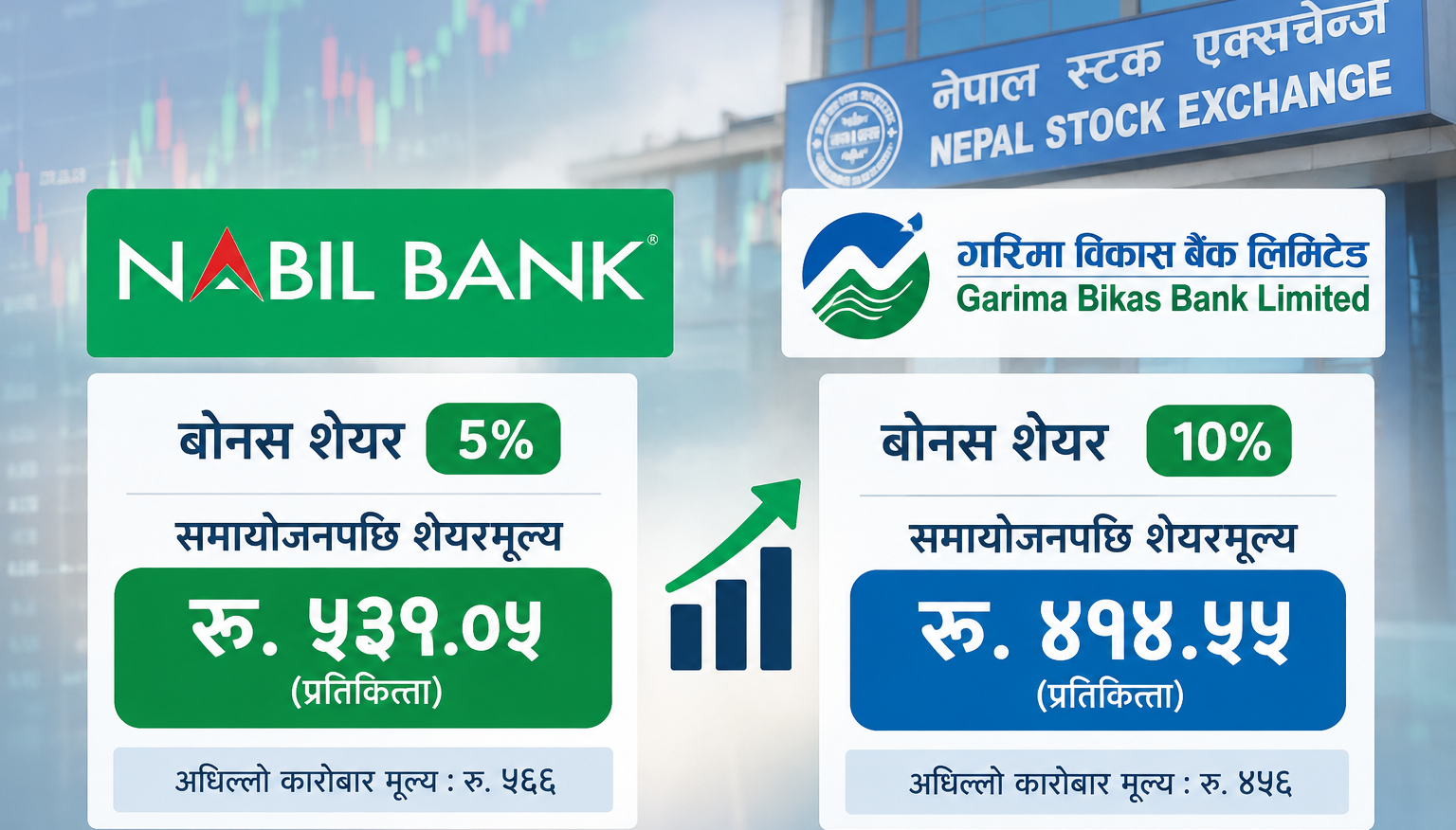 दुई बैंकको शेयरमूल्य समायोजन, नबिलको ५३९ र गरिमाको ४१४ रुपैयाँ दुई बैंकको शेयरमूल्य समायोजन, नबिलको ५३९ र गरिमाको ४१४ रुपैयाँ